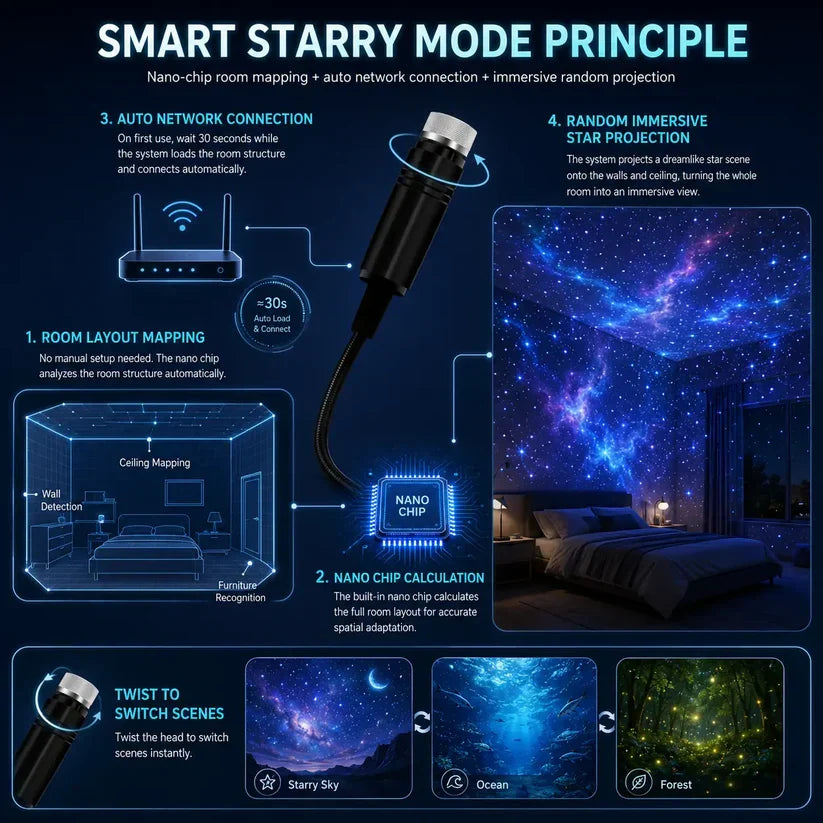 5D Galaxy Ocean Projector for Bedroom